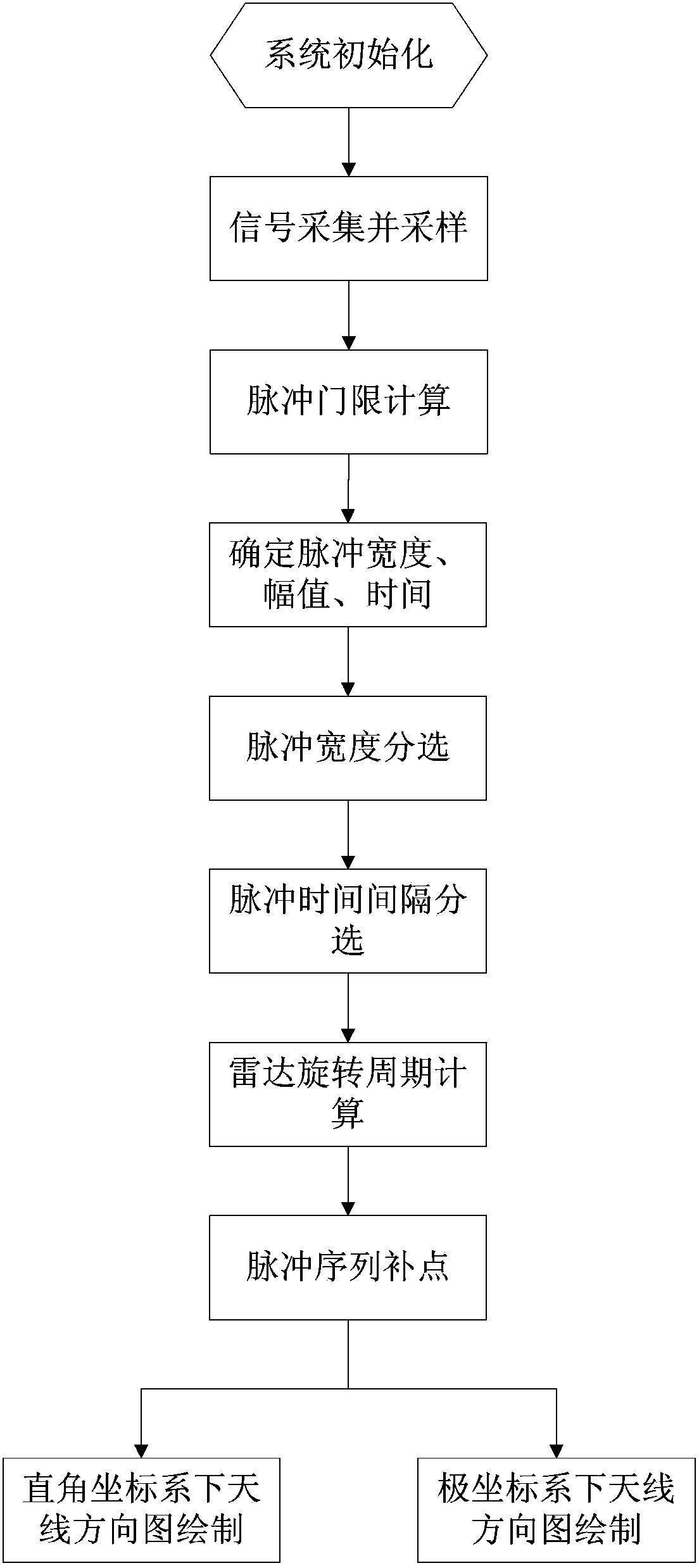 Method for testing mono-pulse radar horizontal direction diagram based on pulse sorting technology