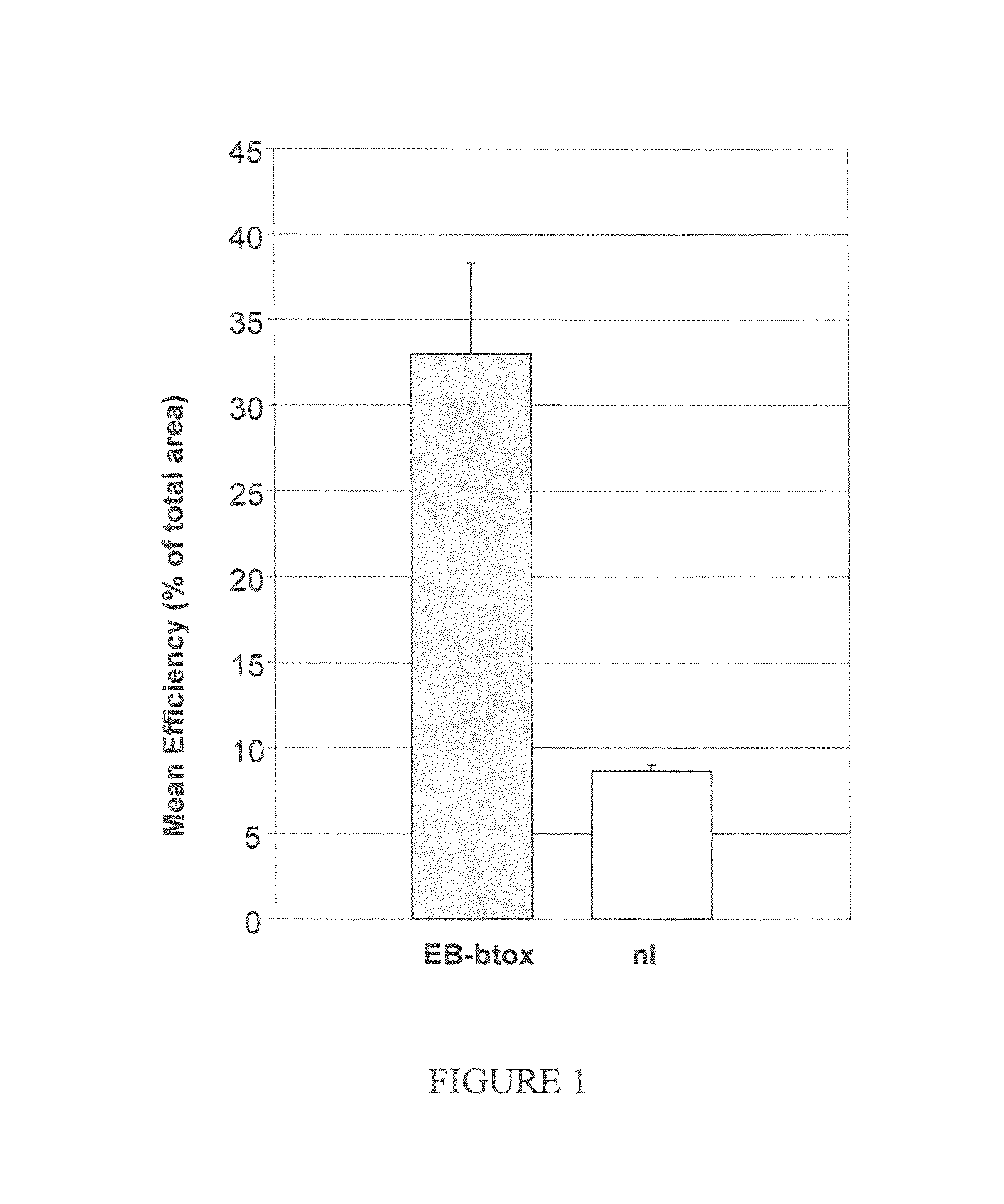 Compositions and methods for topical application and transdermal delivery of botulinum toxins