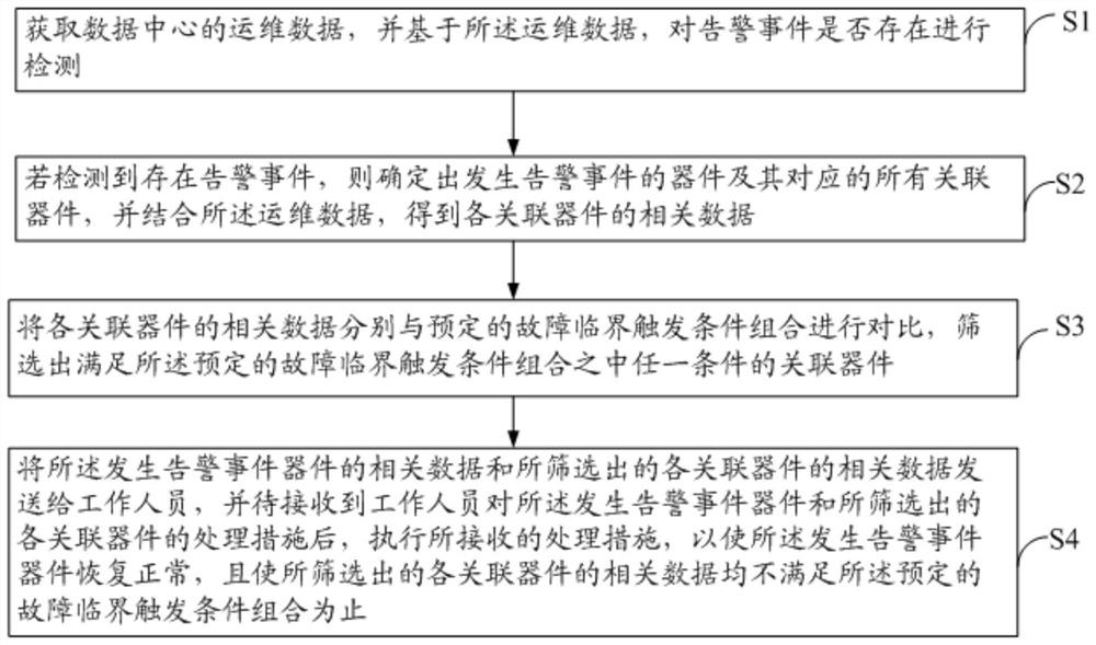 Comprehensive self-healing method and system for alarm event based on data center