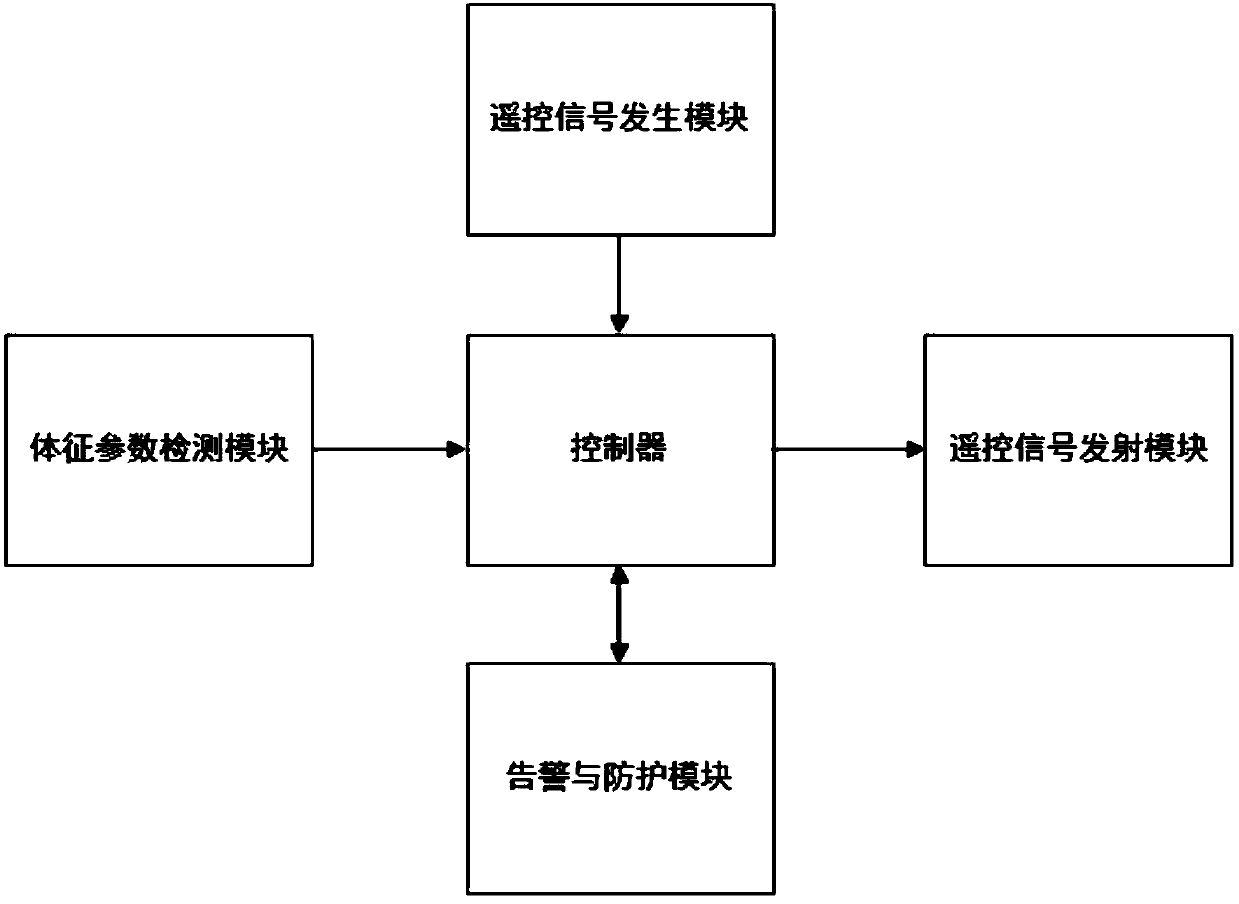 Intelligent wearable device integrated with automobile remote control key