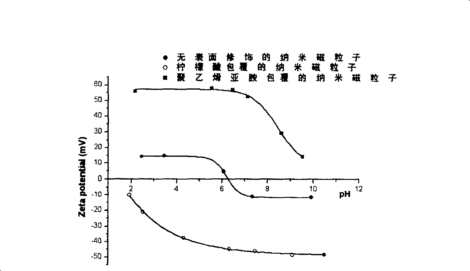 Method for preparing magnetic Nano composite granules coated by cationic polyelectrolyte