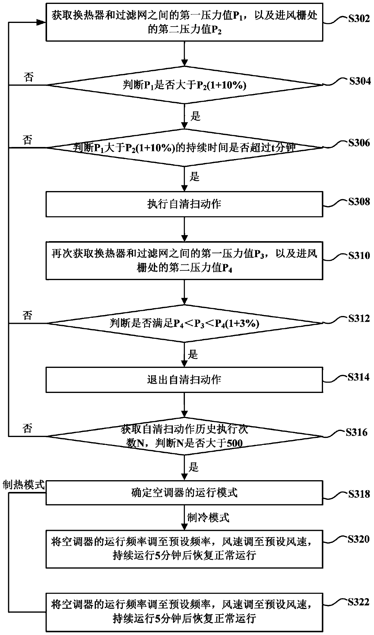 Air conditioner cleaning control method and air conditioner