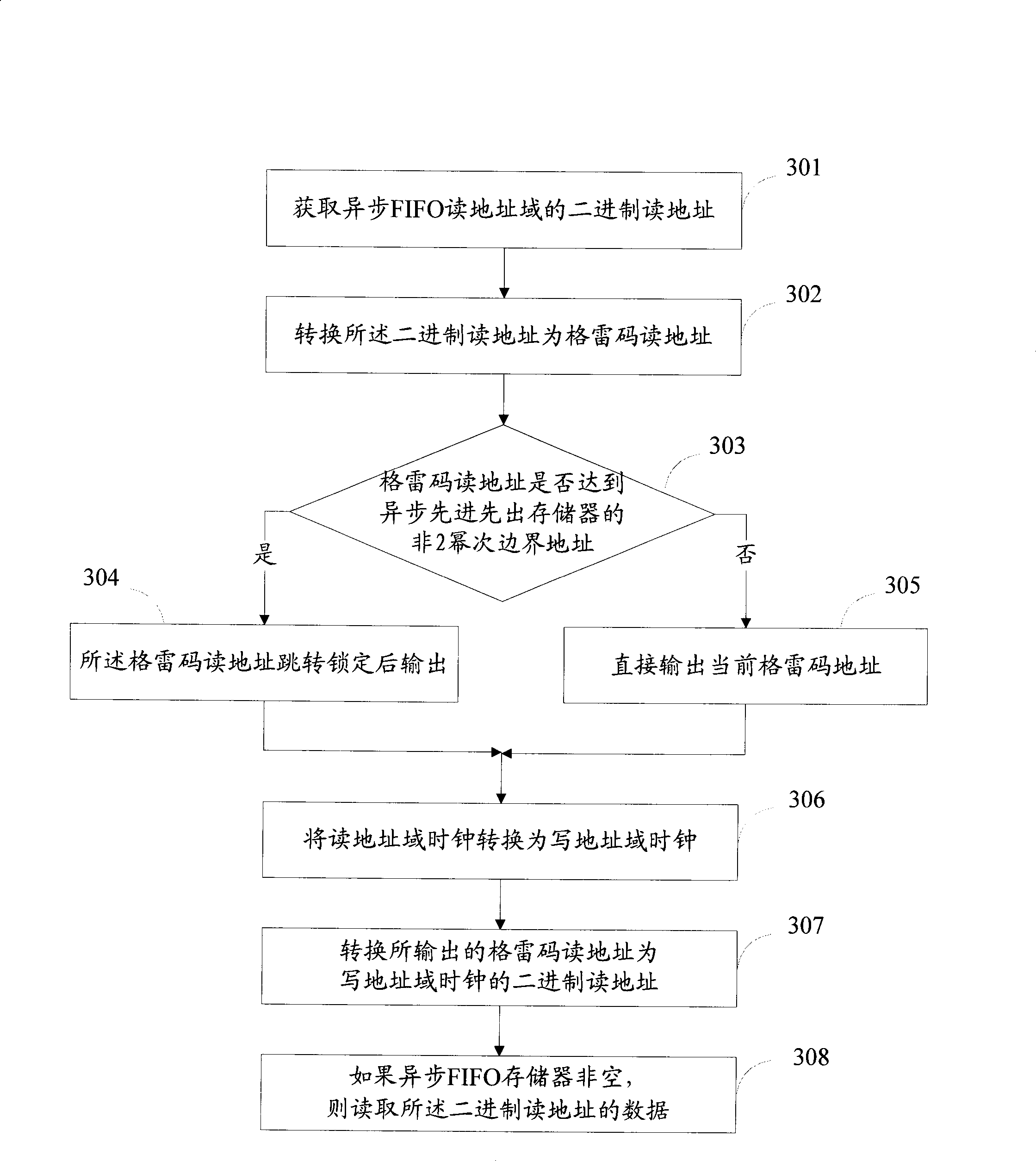 Method, apparatus and system for reading and writing data of asynchronous FIFO memory