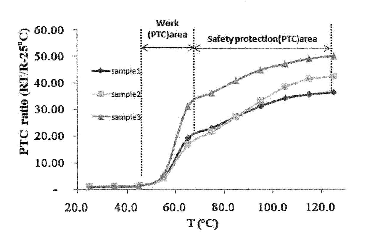 Electrically conductive PTC screen printable ink with double switching temperatures and method of making the same