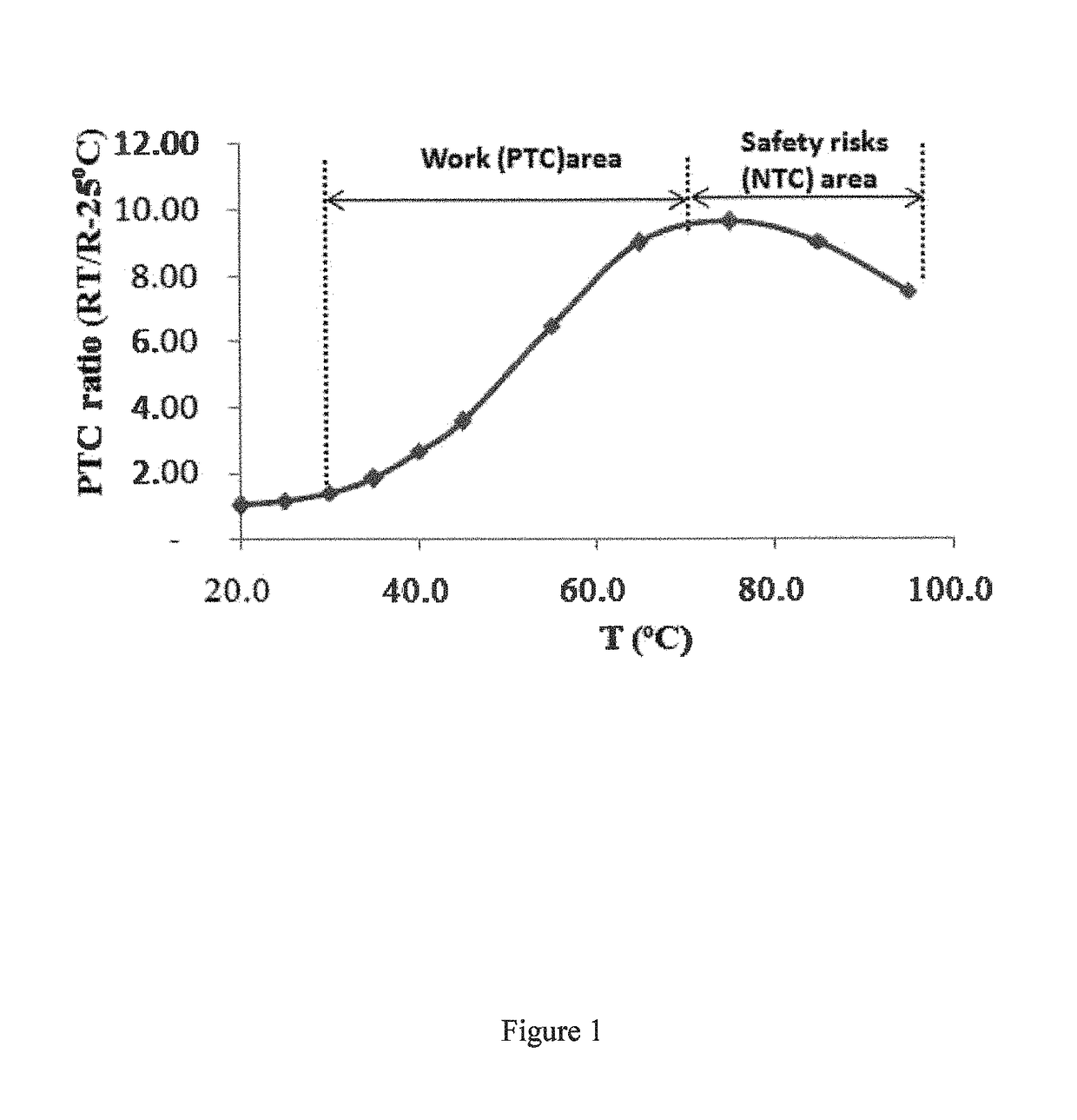 Electrically conductive PTC screen printable ink with double switching temperatures and method of making the same