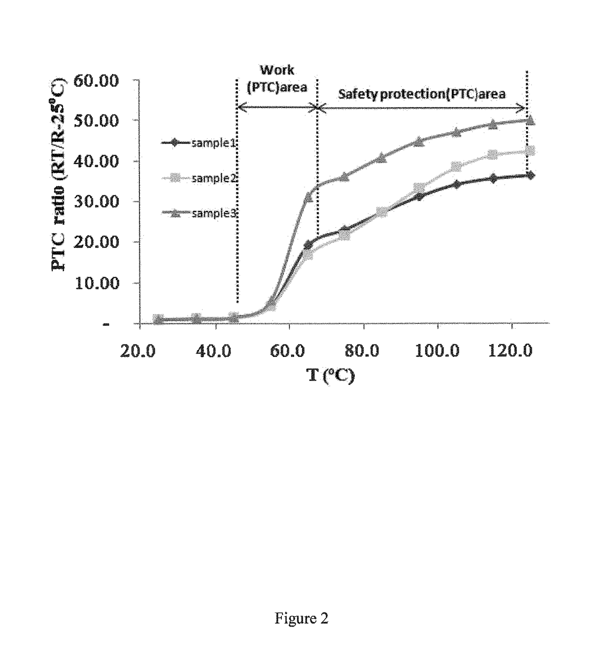 Electrically conductive PTC screen printable ink with double switching temperatures and method of making the same