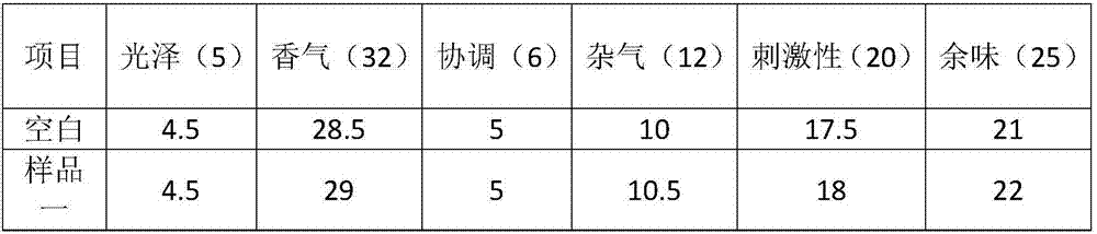 A method for improving the sensory comfort of cigarettes by using herbal extracts