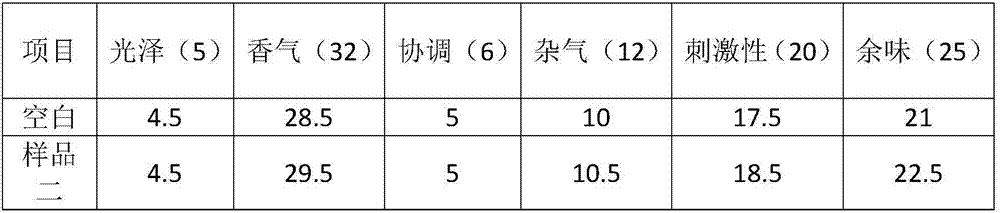 A method for improving the sensory comfort of cigarettes by using herbal extracts