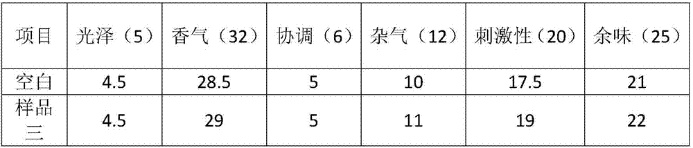 A method for improving the sensory comfort of cigarettes by using herbal extracts