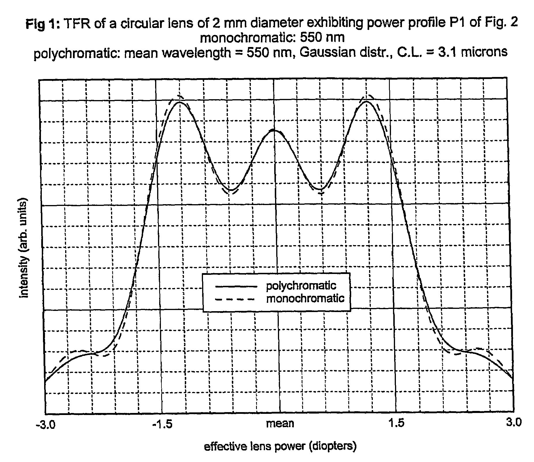 Intra-ocular lens or contact lens exhibiting large depth of focus