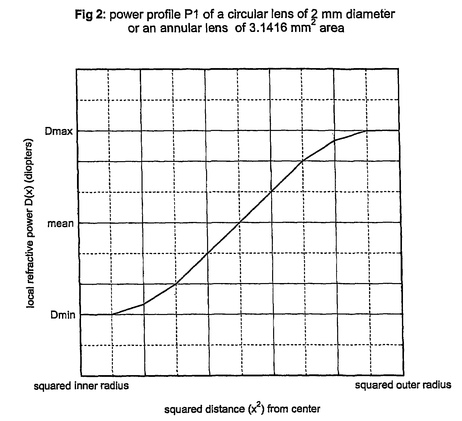 Intra-ocular lens or contact lens exhibiting large depth of focus