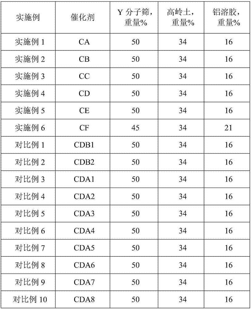 Catalytic cracking catalyst and preparation method thereof