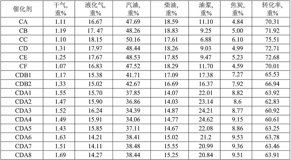 Catalytic cracking catalyst and preparation method thereof