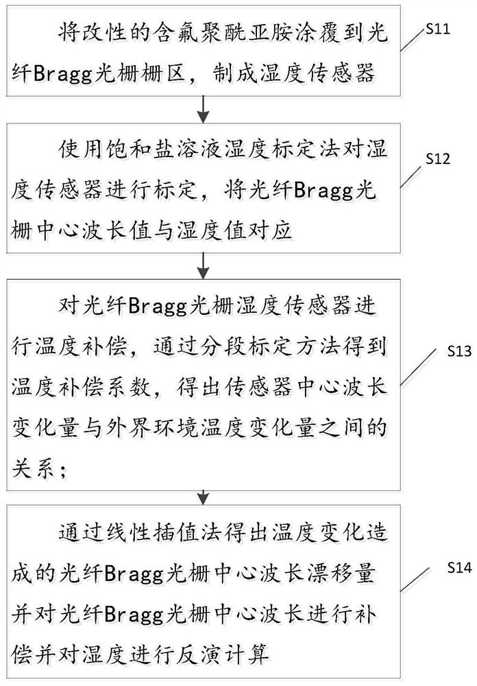 Method and device for detecting humidity of tail gas of knitted fabric boarding machine