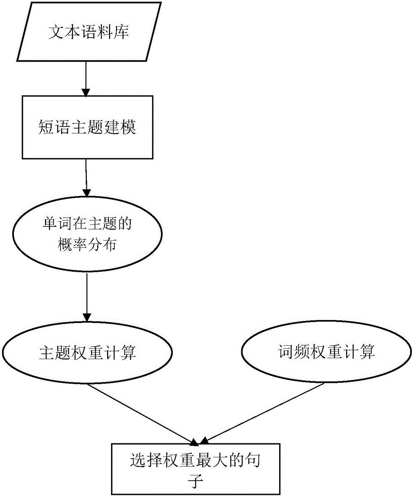 Multi-document automatic abstract generation method based on phrase subject modeling