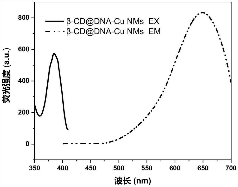 A method for detecting aflatoxin b1 based on fluorescent copper nanoparticles