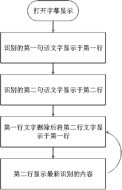 Technology for realizing real-time subtitle overlay during video call and applications of technology