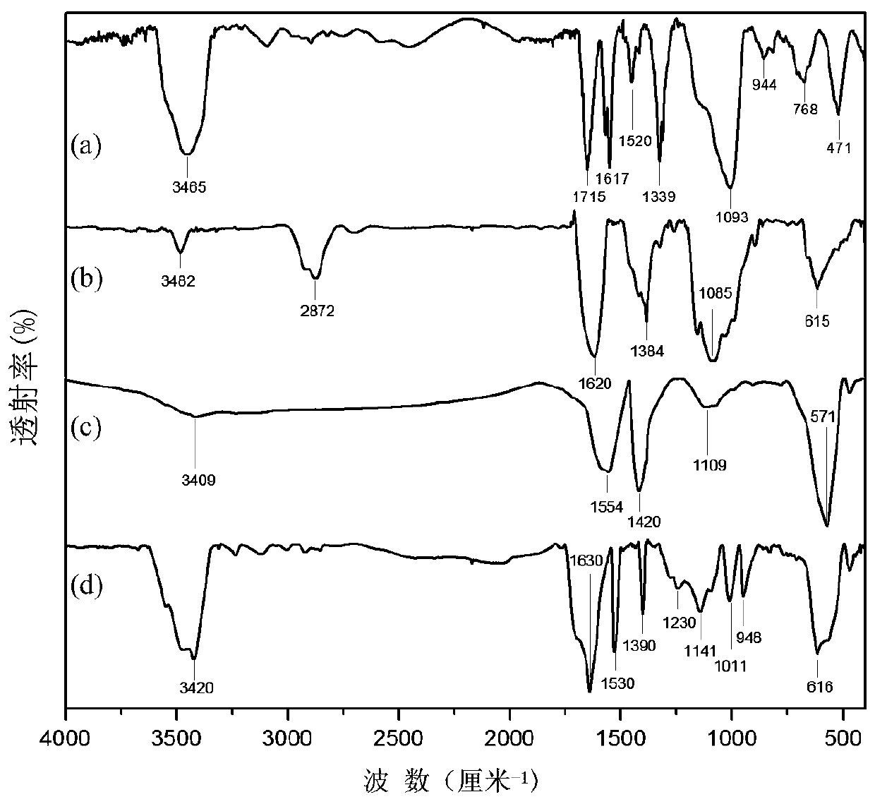 A recyclable magnetic chitosan phthalocyanine catalyst and its application