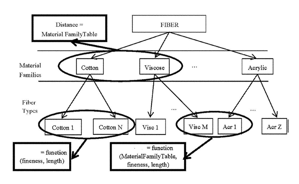 Computer implemented method for dissimilarity computation between two yarns to be used for setting of a textile machine in a textile process, and computer program product