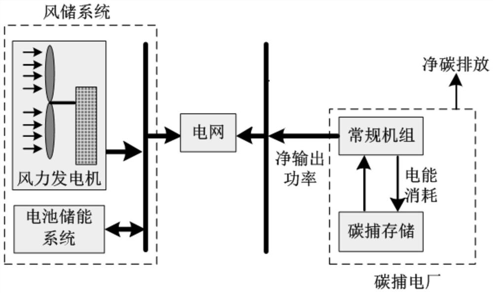 Adjustable robust optimization scheduling method and device for wind storage system combined with carbon capture power plant