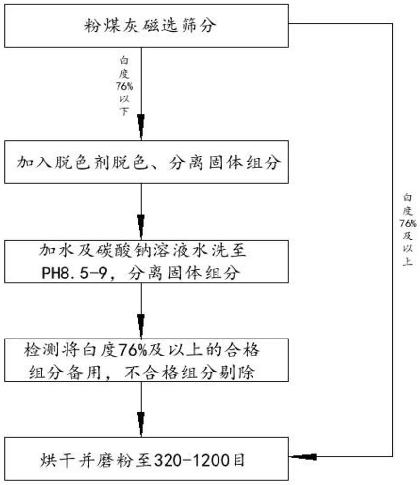 Method for producing putty powder by using fly ash as raw material