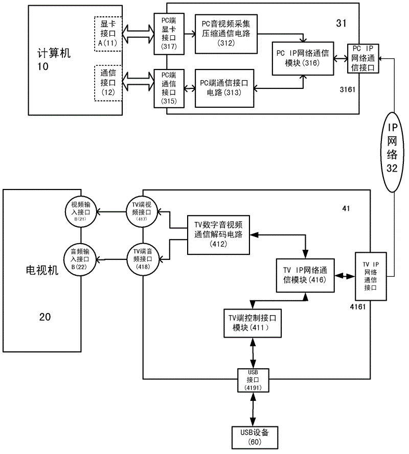 Method and system for performing interactive entertainment by utilizing IP (internet protocol) network to connect television with computer