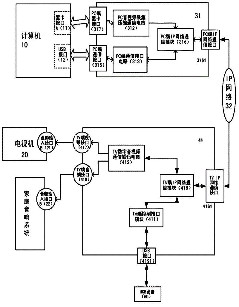 Method and system for performing interactive entertainment by utilizing IP (internet protocol) network to connect television with computer