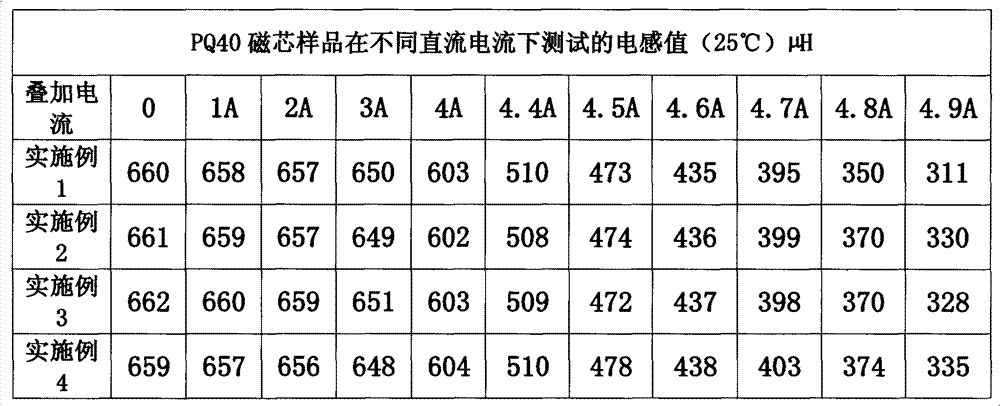 High-saturation magnetic flux, high-direct current superposition and low-loss soft magnetic material and preparation method thereof