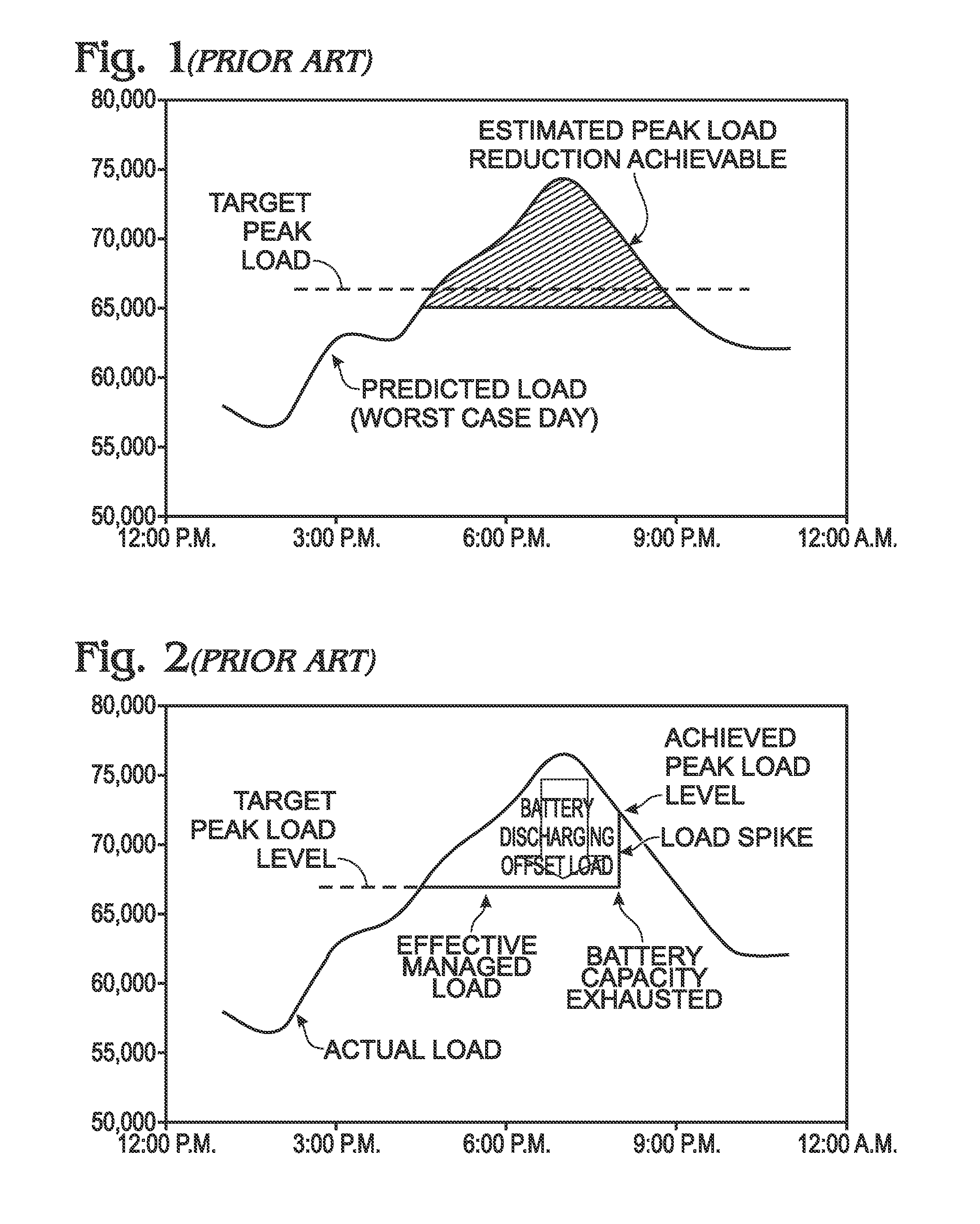 Method and System for Reducing Peak Load Charge on Utility Bill Using Target Peak Load and Countermeasures