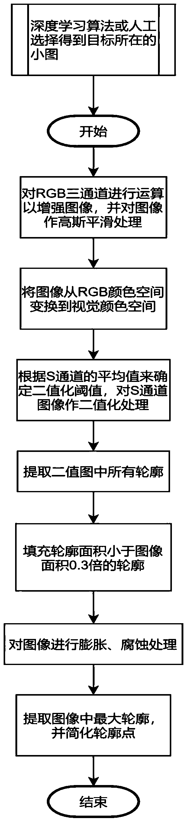 Method for batch extraction of similar target contours with single color in aerial images