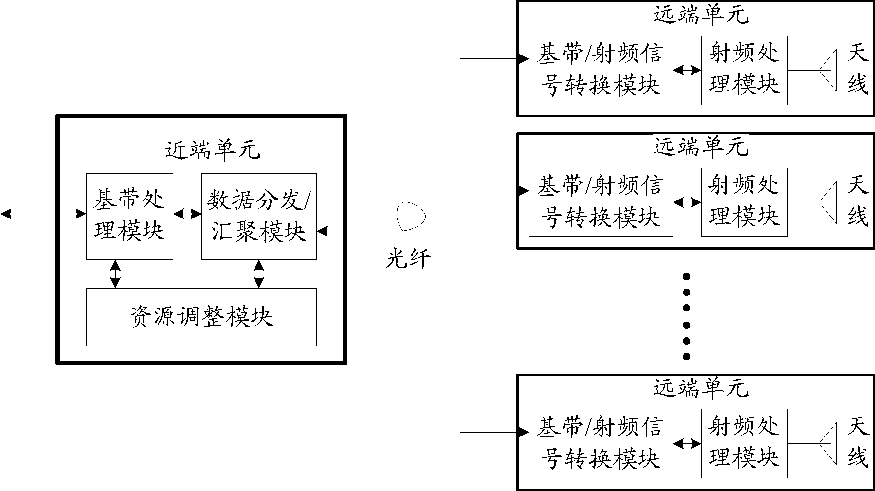 Indoor coverage system with adjustable resources