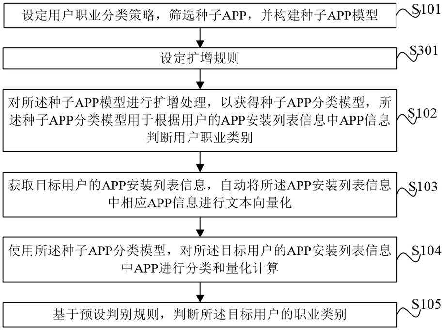 An app-based intelligent user occupational judgment method, device and electronic device