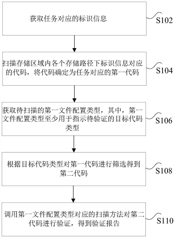 Code verification method and device, storage medium and processor