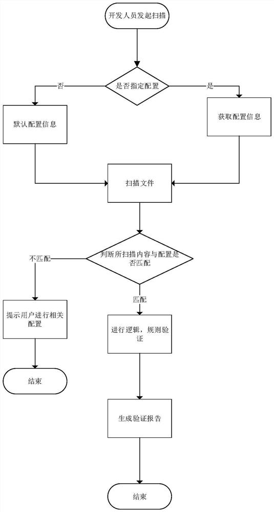 Code verification method and device, storage medium and processor