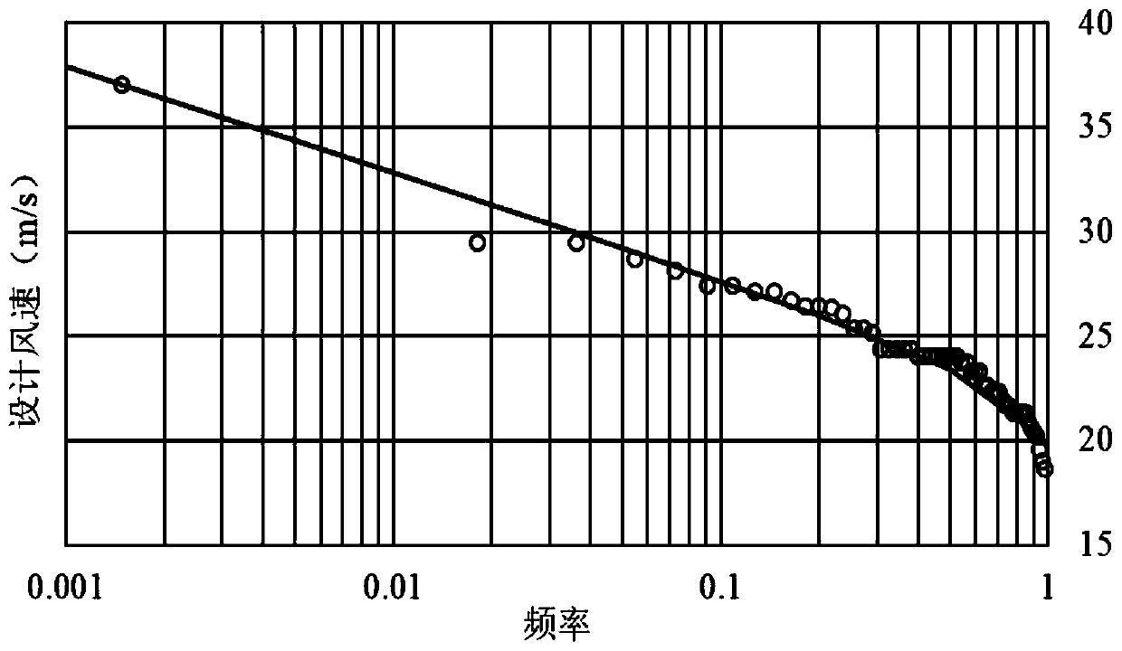 Extreme value wind speed recurrence period determination method and device considering wind speed extra-large value