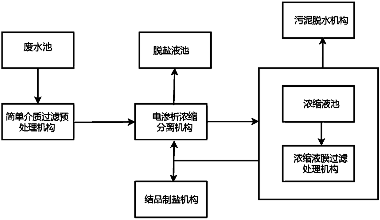 System and method for electrodialysis concentration of high-salt industrial wastewater without adding of chemicals for softening pretreatment