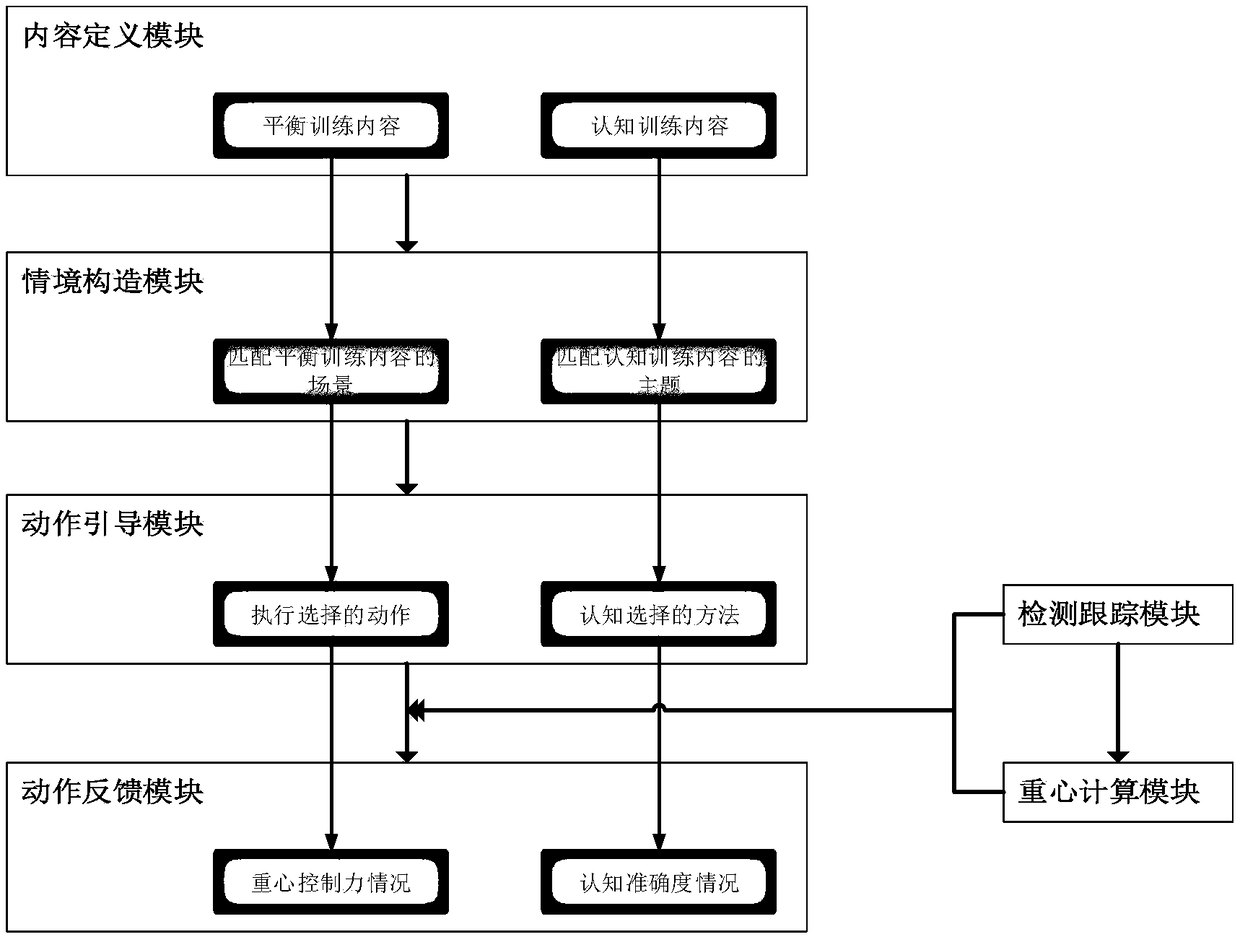 Balance rehabilitation and cognition rehabilitation combined training system and method