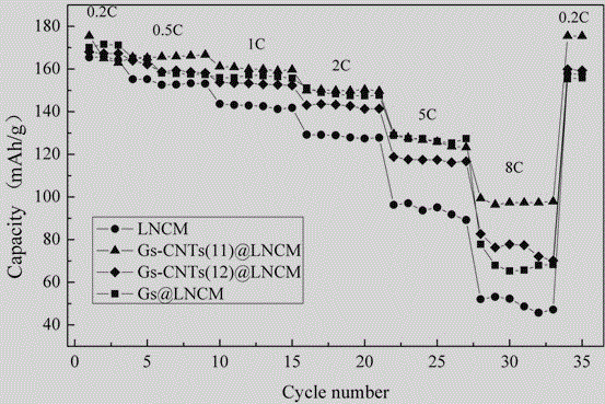 Coupled carbon nano tube-graphene composite three-dimensional network structure-coated ternary material and preparation method thereof