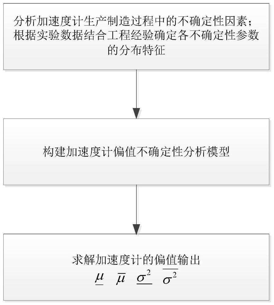 A Probability-Interval Hybrid Accelerometer Bias Value Uncertainty Analysis Method