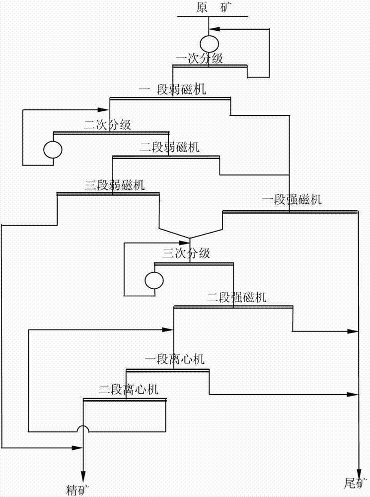 Technique for processing high-iron-carbonate mixed ore