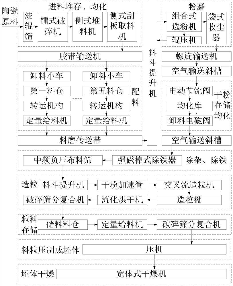 Production process of dry-pressed ceramic tile body