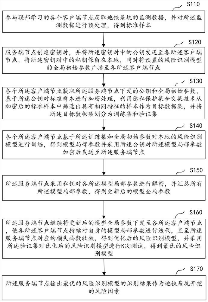 Subway foundation pit excavation risk identification method and device based on federated learning