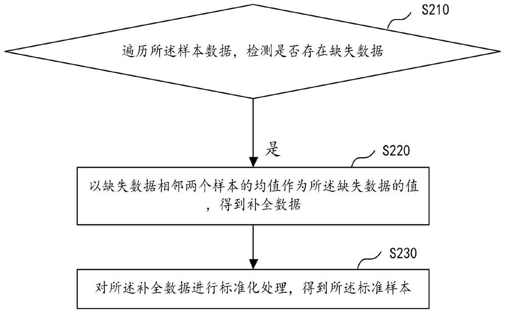 Subway foundation pit excavation risk identification method and device based on federated learning