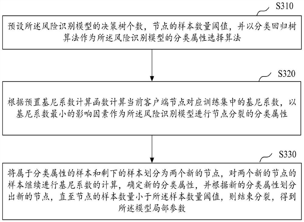 Subway foundation pit excavation risk identification method and device based on federated learning