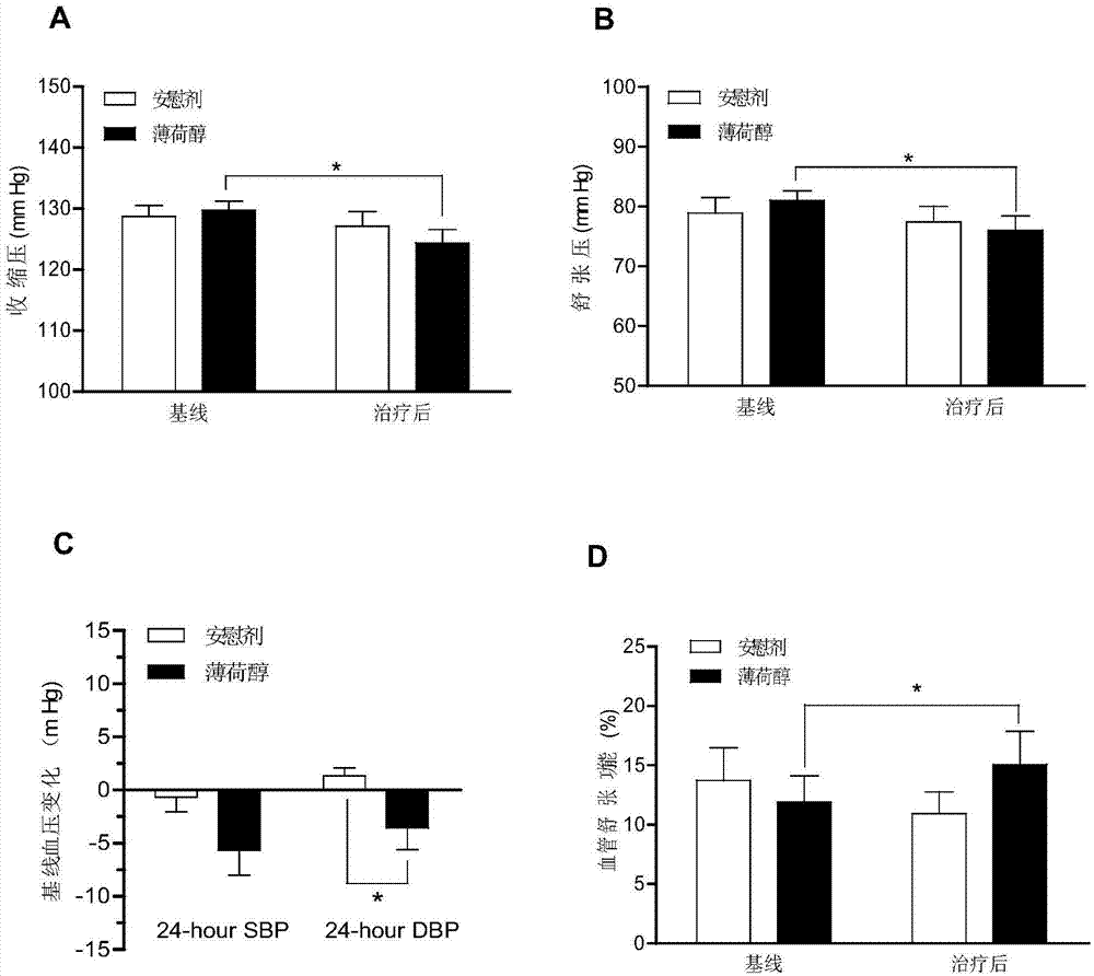 Medicinal composition for reducing blood pressure and preparation method thereof