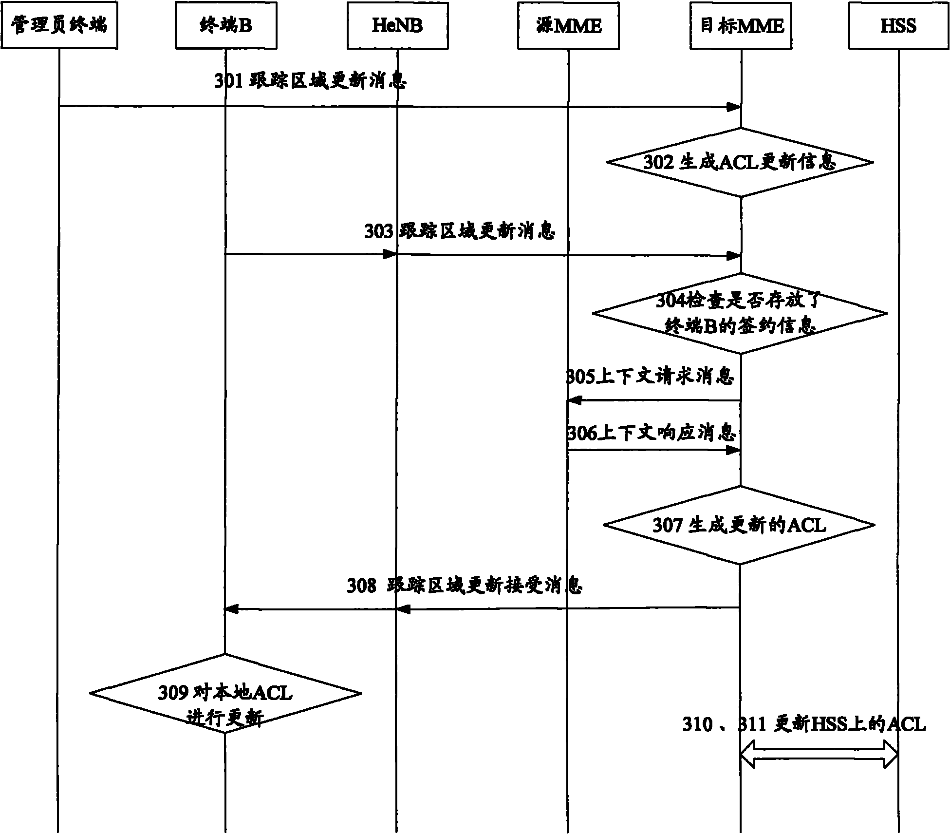 Method and equipment for updating access control list (ACL) on terminal