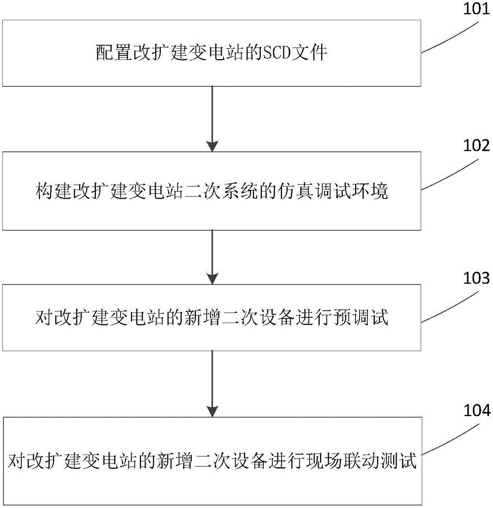 Detecting and debugging method for reconstruction and extension project secondary system for intelligent substation