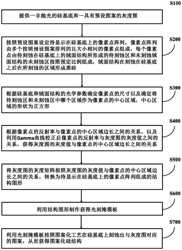 Preparation method of patterned silicon structure and silicon-based photovoltaic cell