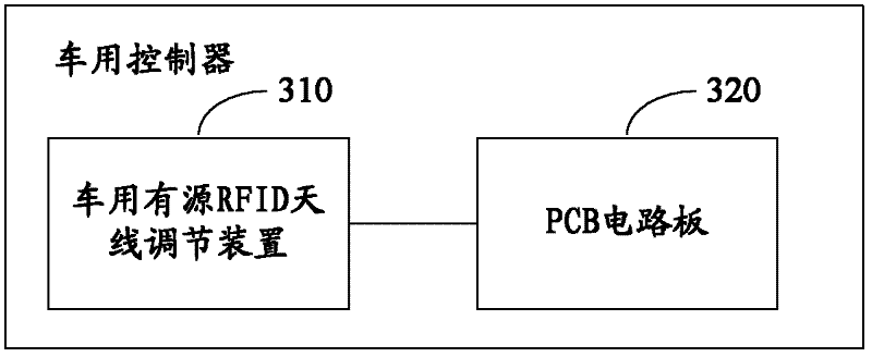 Antenna adjustment device and method for vehicle active RFID (Radio Frequency Identification) and vehicle controller