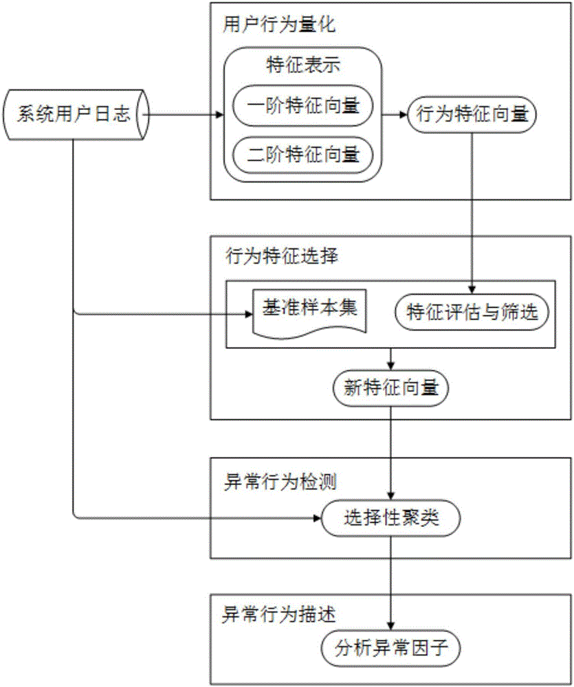 Baseline construction and unknown abnormal behavior detection method oriented to system log